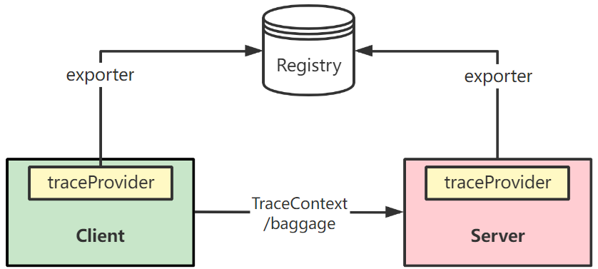 Opentelemetry SDK的简单用法