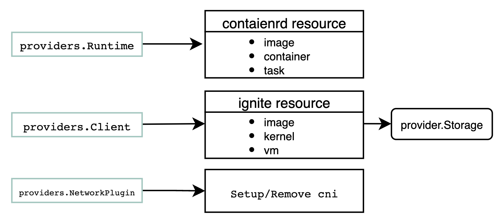 Ignite基于containerd创建Firecracker虚拟机的实现原理剖析-开发者社区-阿里云