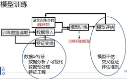 ML之DataScience：基于机器学习处理数据科学(DataScience)任务(数据分析、特征工程、科学预测等)的简介、流程、案例应用执行详细攻略