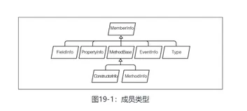 C#反射与特性(五):主类型成员操作