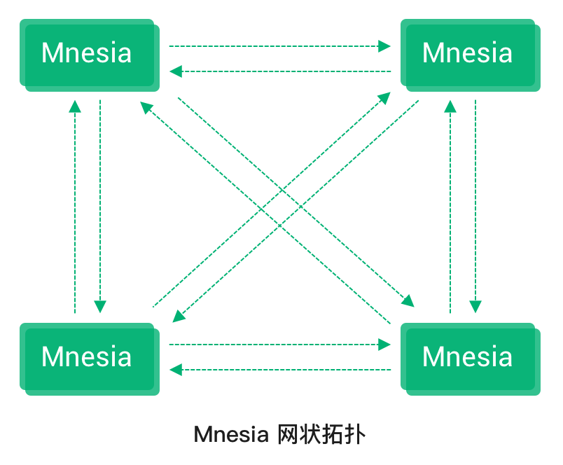 Mnesia 网状拓扑