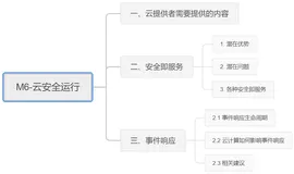 文章6：这些知识点你都了解了吗？#云安全CCSK-M6：云安全运行