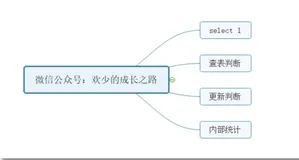 线上数据库挂了，你该如何排查？如何防备？