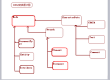 Java---XML的解析(2)-DOM4J解析/Xpath