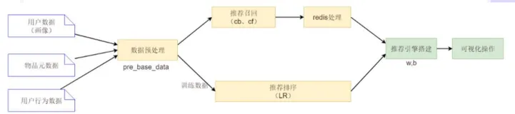 音乐推荐系统