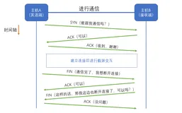 【TCP/IP】图解TCP的通信机制（上)