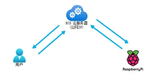 记录阿里云 centOS FRP 树莓派 内网穿透