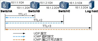 快速排除故障命令除了 ping 还有 tracert