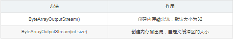 内存操作流 ByteArrayInputStream和ByteArrayOutputStream(四)