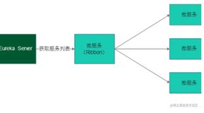 @LoadBalanced注解RestTemplate拥有负载均衡的能力