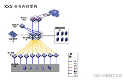 经典网络建设方案案例