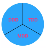 架构视角 - DDD、TDD、MDD领域驱动、测试驱动还是模型驱动？