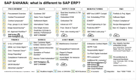 SAP S4HANA 与 ECC的差异，多话不说，上图一张！