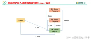 尚硅谷Zookeeper学习笔记（三）