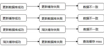 缓存在高并发场景下的常见问题