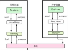 RocketMQ 刷盘机制｜学习笔记