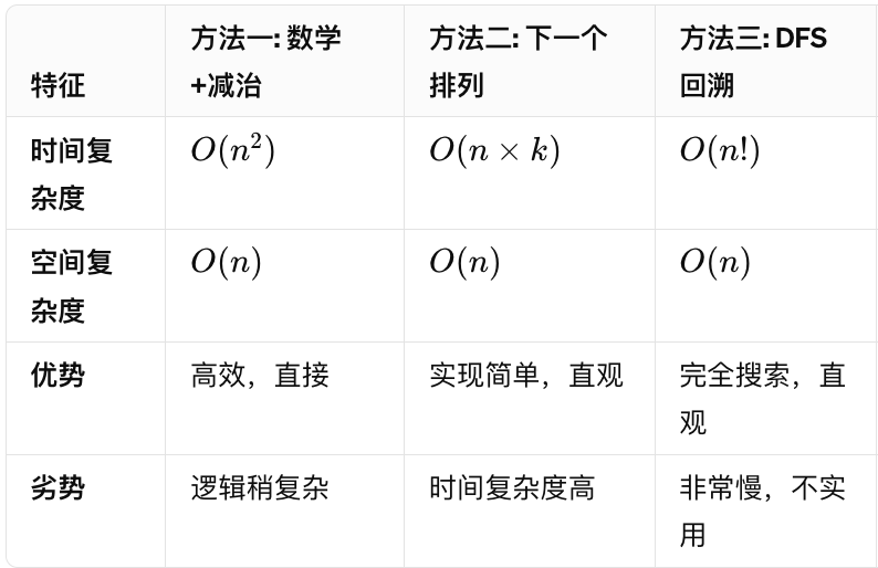 python 数学+减治、下一个排列法、DFS回溯法实现：第 k 个排列【LeetCode 题目 60】