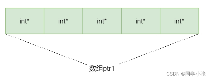 【重学C++】【指针】详解让人迷茫的指针数组和数组指针