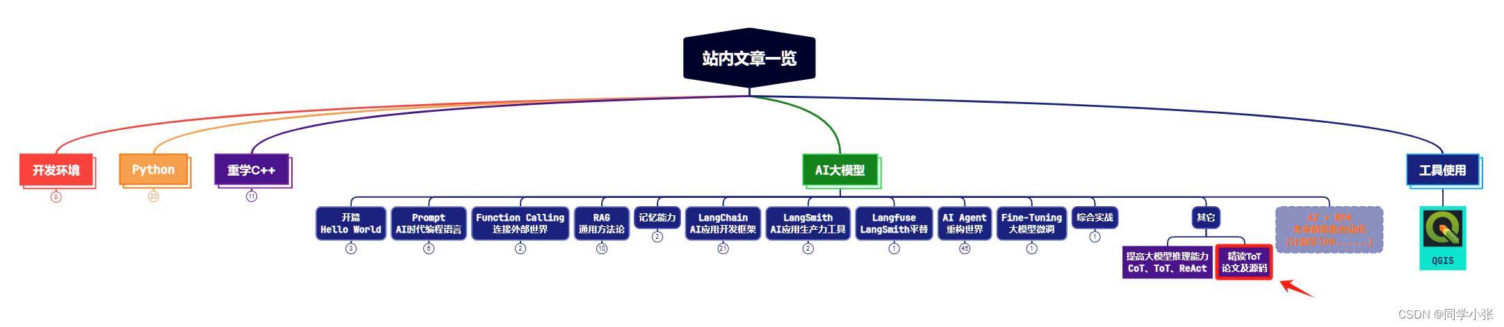 【AI大模型应用开发】精读ToT：论文到源码，看透ToT思维树的实现流程