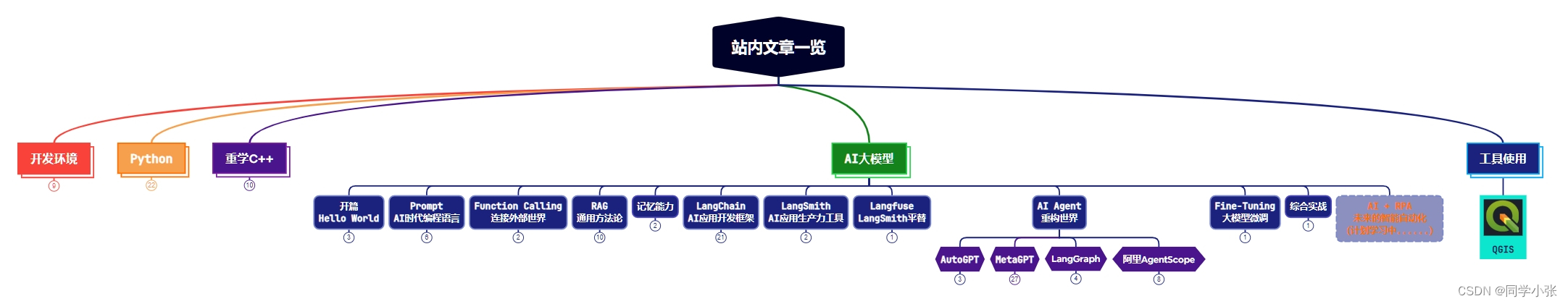 【AI Agent教程】各种Agent开发框架都是如何实现ReAct思想的？深入源码学习一下