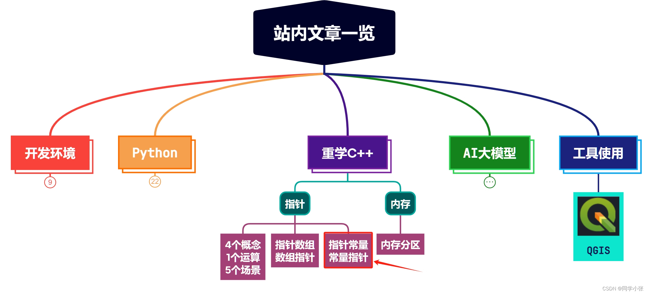 【重学C++】【指针】轻松理解常量指针和指针常量