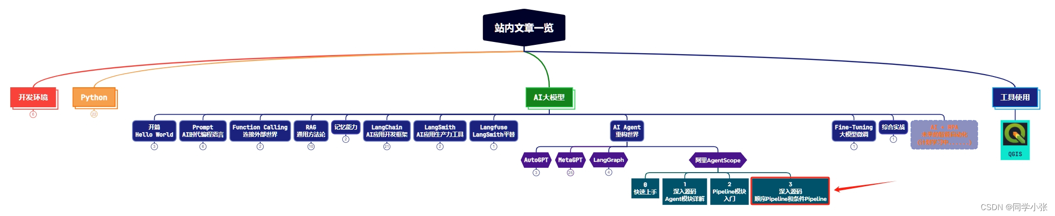 【AI Agent系列】【阿里AgentScope框架】3. 深入源码：Pipeline模块如何组织多智能体间的数据流？- 顺序结构与条件分支