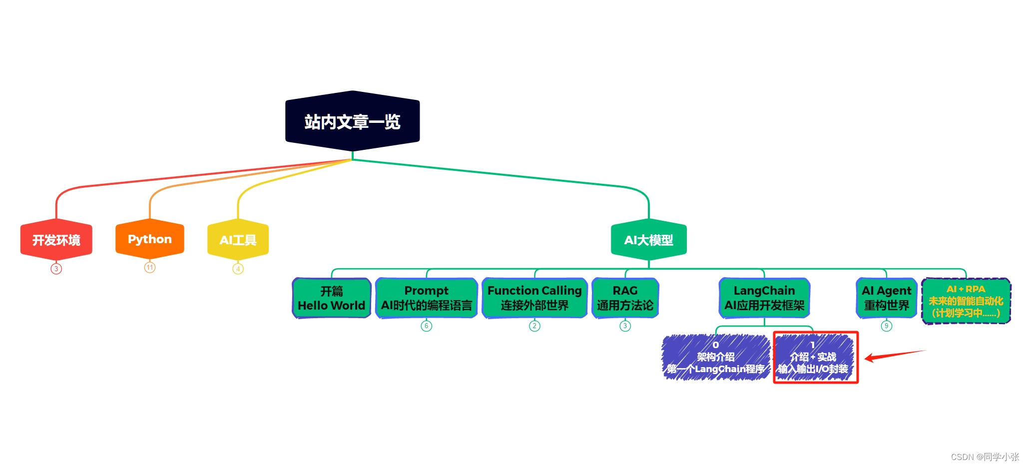 【AI大模型应用开发】【LangChain系列】1. 全面学习LangChain输入输出I/O模块：理论介绍+实战示例+细节注释