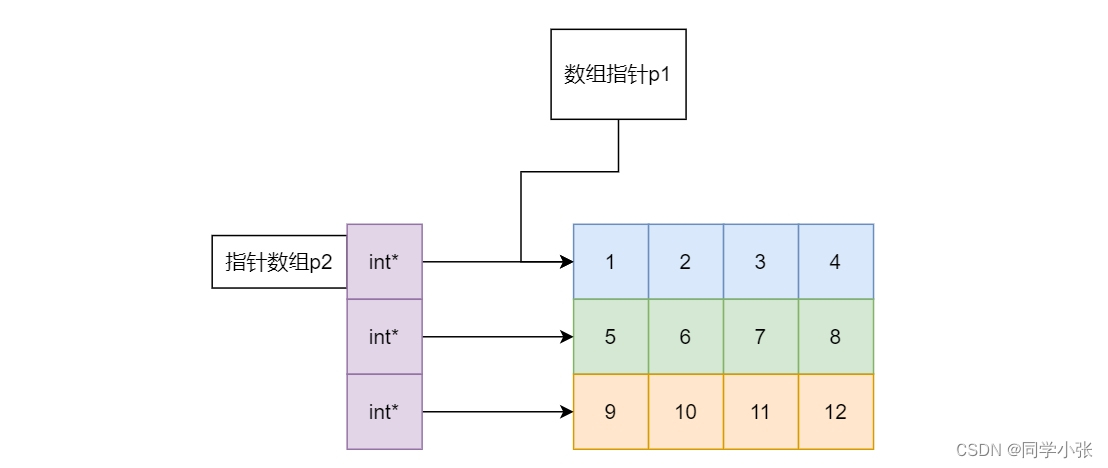 【重学C++】【指针】详解让人迷茫的指针数组和数组指针