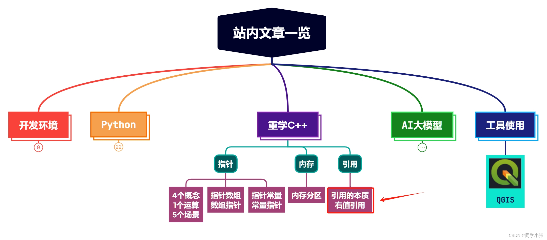 【重学C++】【引用】一文看懂引用的本质与右值引用存在的意义