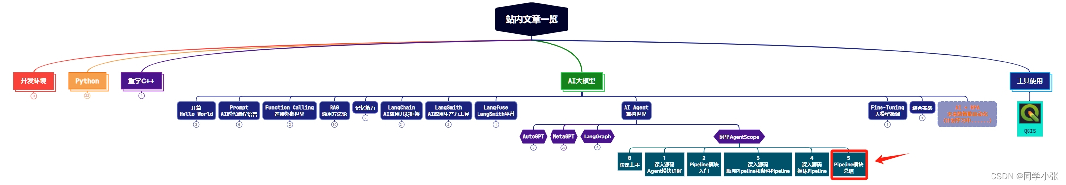 【AI Agent系列】【阿里AgentScope框架】5. Pipeline模块的组合使用及Pipeline模块总结