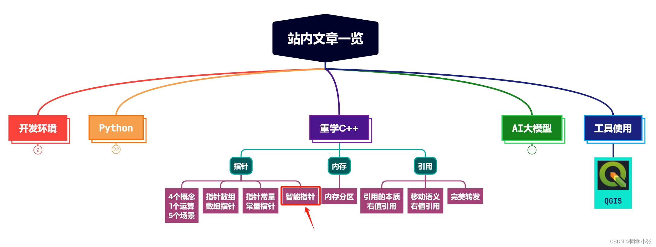 【重学C++】【指针】C++智能指针不止shared_ptr，还有weak_ptr和unique_ptr