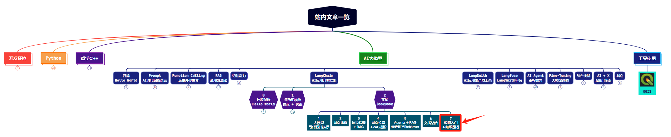 【AI大模型应用开发】AI+知识图谱极简入门：手把手带你体验LangChain实现知识图谱创建和查询（附代码和源码分析）