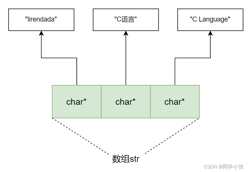 【重学C++】【指针】详解让人迷茫的指针数组和数组指针