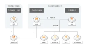 操作审计日志分析实战一：使用 SQL 分析投递到 OSS 中的操作审计日志