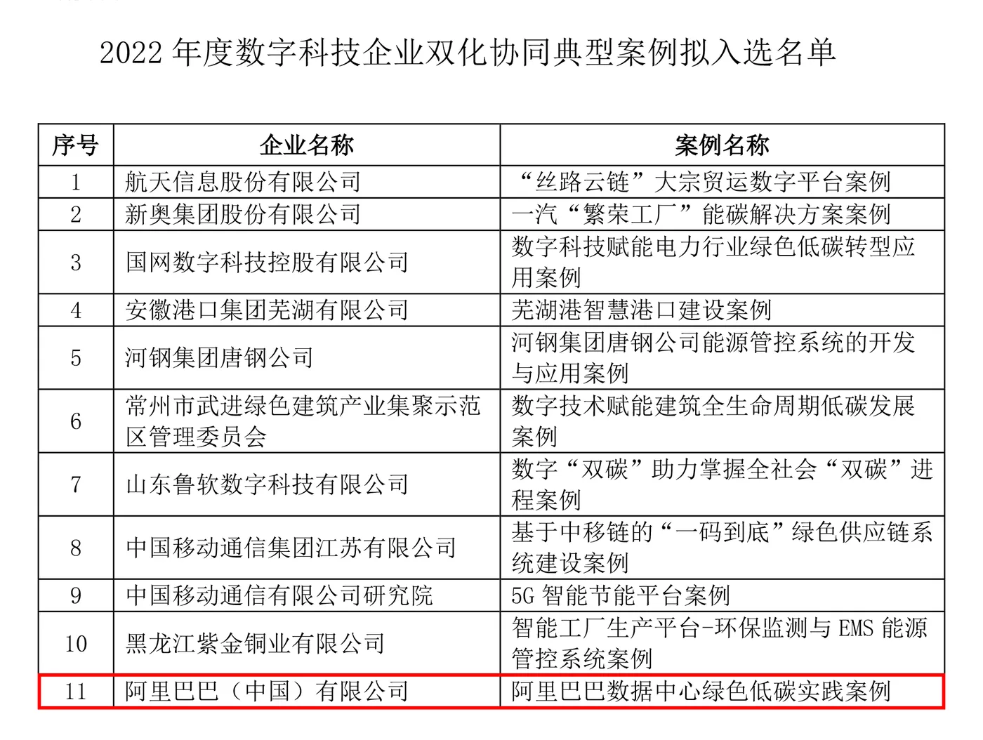 2022年度数字科技企业双化协同典型案例拟入选名单-1.png