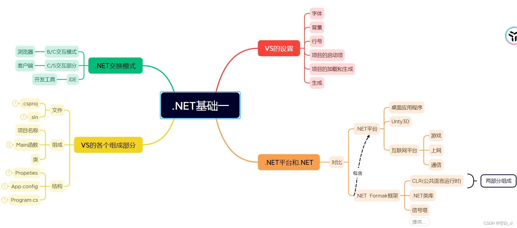 掌握.NET基础知识（一）