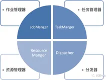   Flink1.13架构全集| 一文带你由浅入深精通Flink方方面面（四）