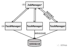Flink1.13架构全集| 一文带你由浅入深精通Flink方方面面（二）D