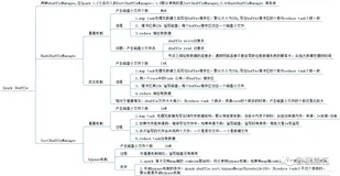 Spark之Shuffle机制及其文件寻址详解