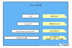 Flink 内核原理与实现-应用（上）