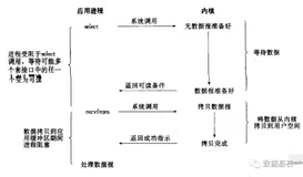一文搞懂select、poll和epoll区别