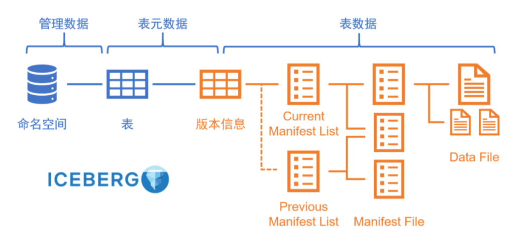 数据湖Iceberg核心原理与架构入门指南-开发者社区-阿里云