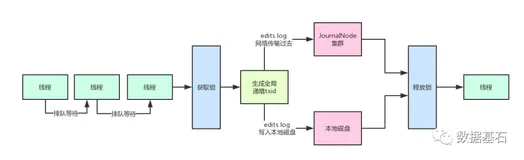 大规模集群下Hadoop NameNode如何承载每秒上千次的高并发访问