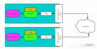 【docker】容器间跨宿主机通信-基于overlay