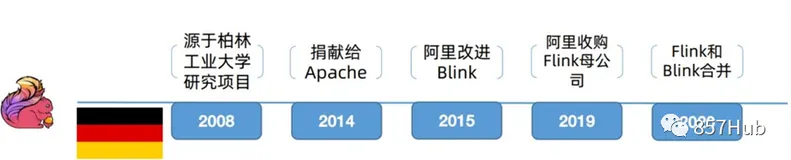 Flink1.13架构全集| 一文带你由浅入深精通Flink方方面面（一）