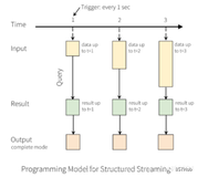 5万字Spark全集之末尾Structured Streaming续集！！！！！（二）