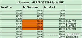 【Flink】 WaterMark 详解
