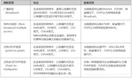 在NBMA网络中配置OSPF