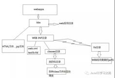 Servlet第一篇【介绍Servlet、HTTP协议、WEB目录结构、编写入门Servlet程序、Servlet生命周期】（下）