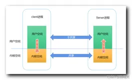 【Binder 机制】进程通信 | 用户空间与内核空间 | MMU 与虚拟内存地址